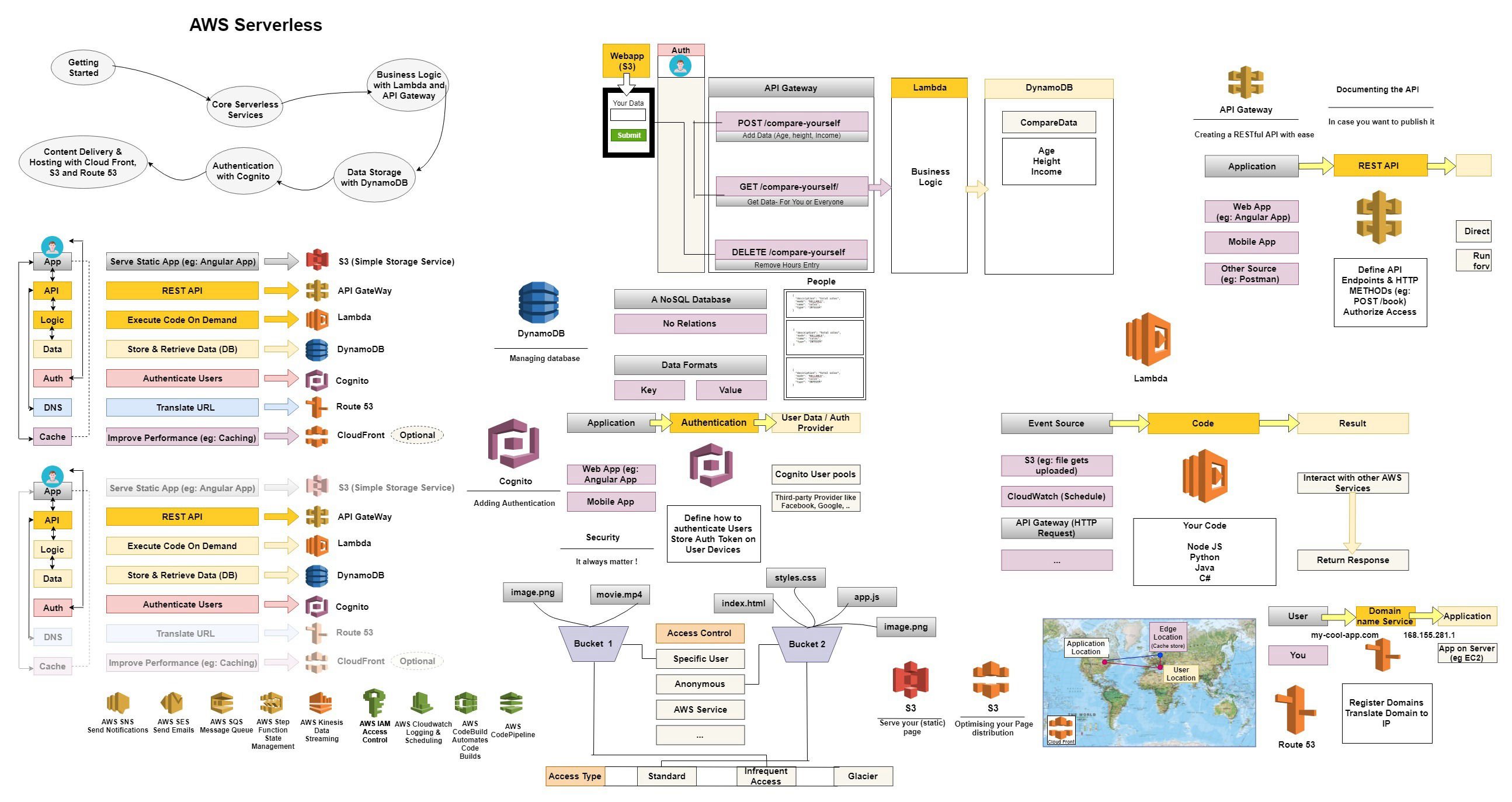 AWS Serverless