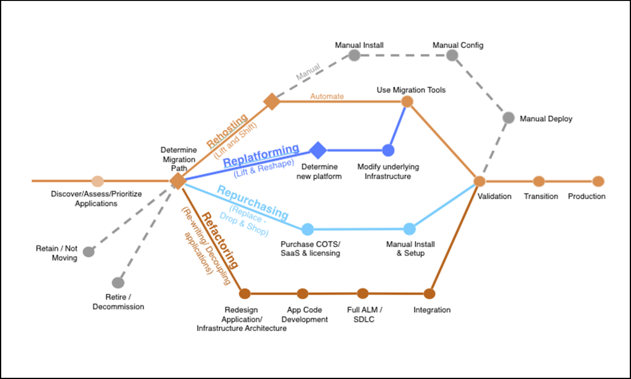 The 6 Rs of Cloud Migration