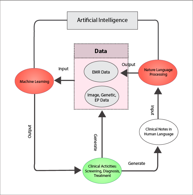 AI in Healthcare