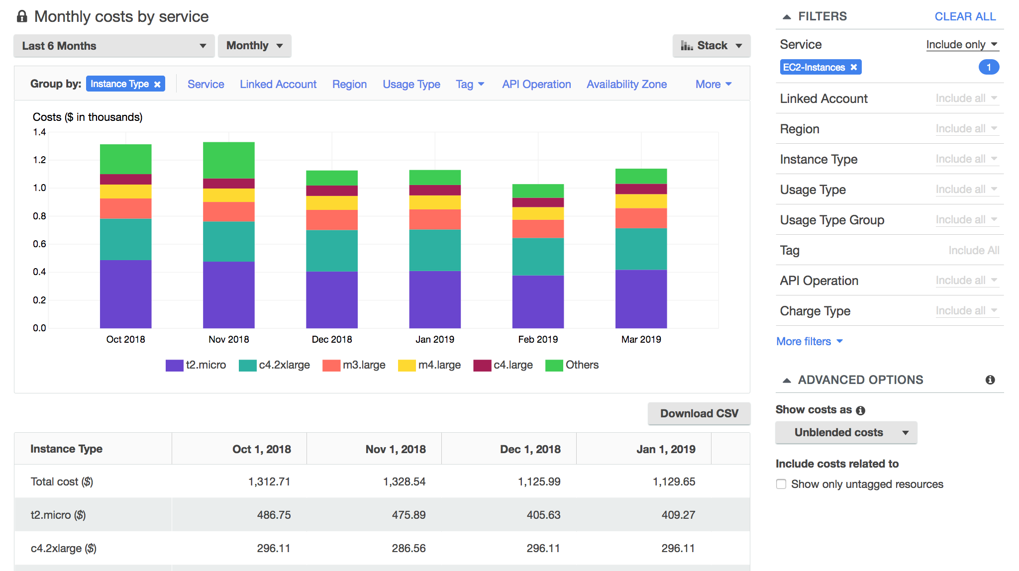 AWS Cost Explorer - Monthly Report