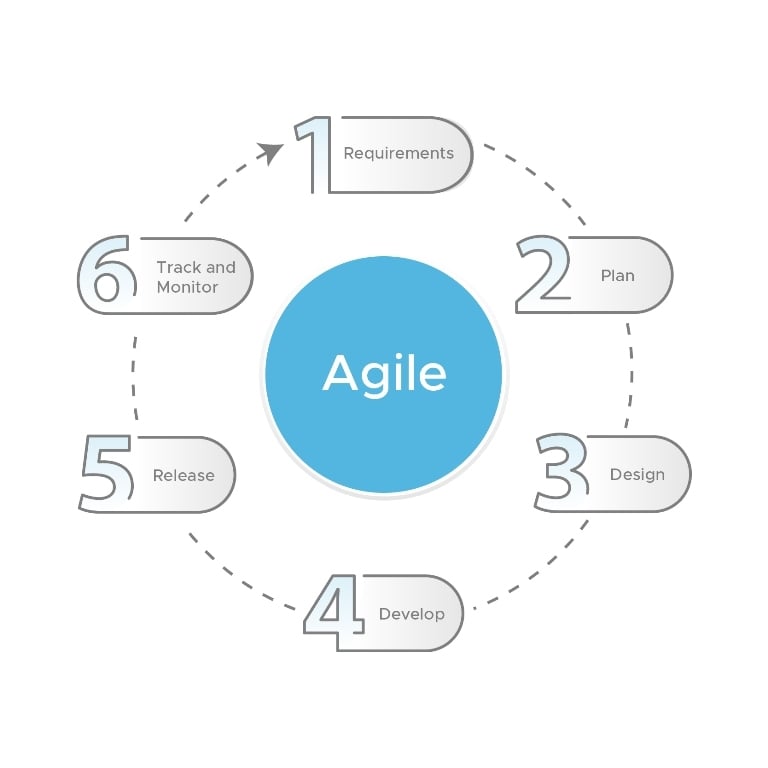 MVP Development - Agile Methodology