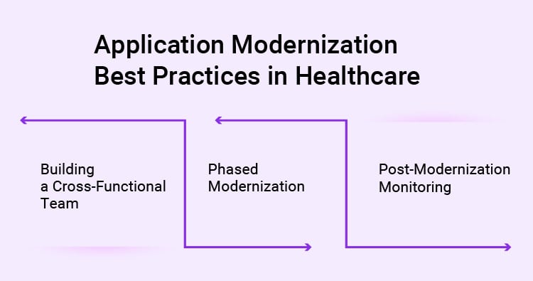 Application Modernization Best Practices in Healthcare