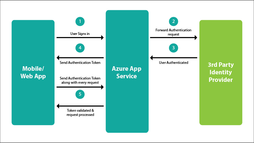 Azure App Service Authentication Process