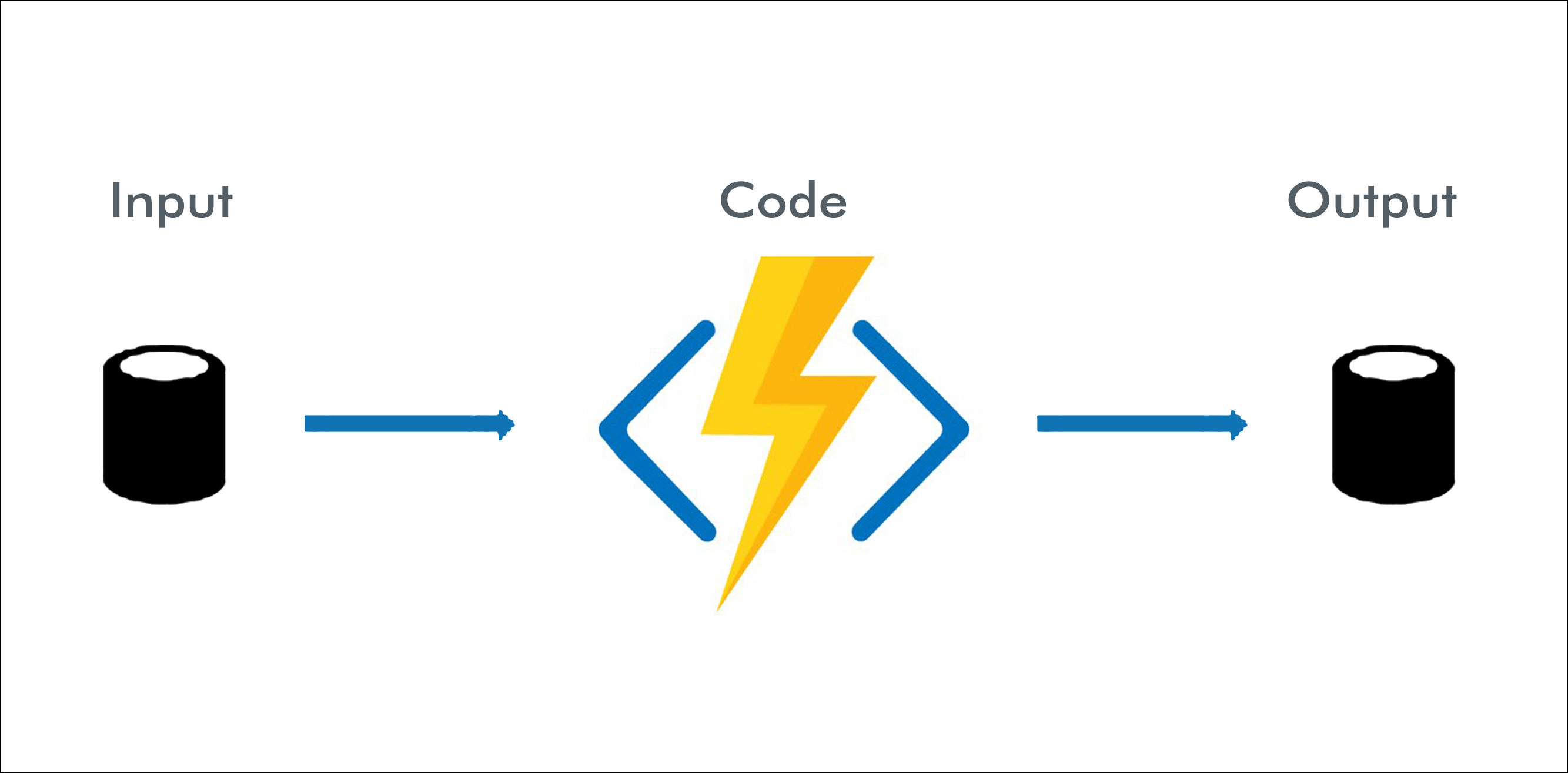 Azure Functions Input Output