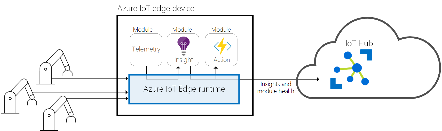 Azure IoT Edge