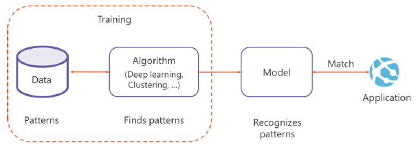 Azure Machine Learning Studio