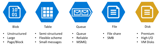 Azure Storage