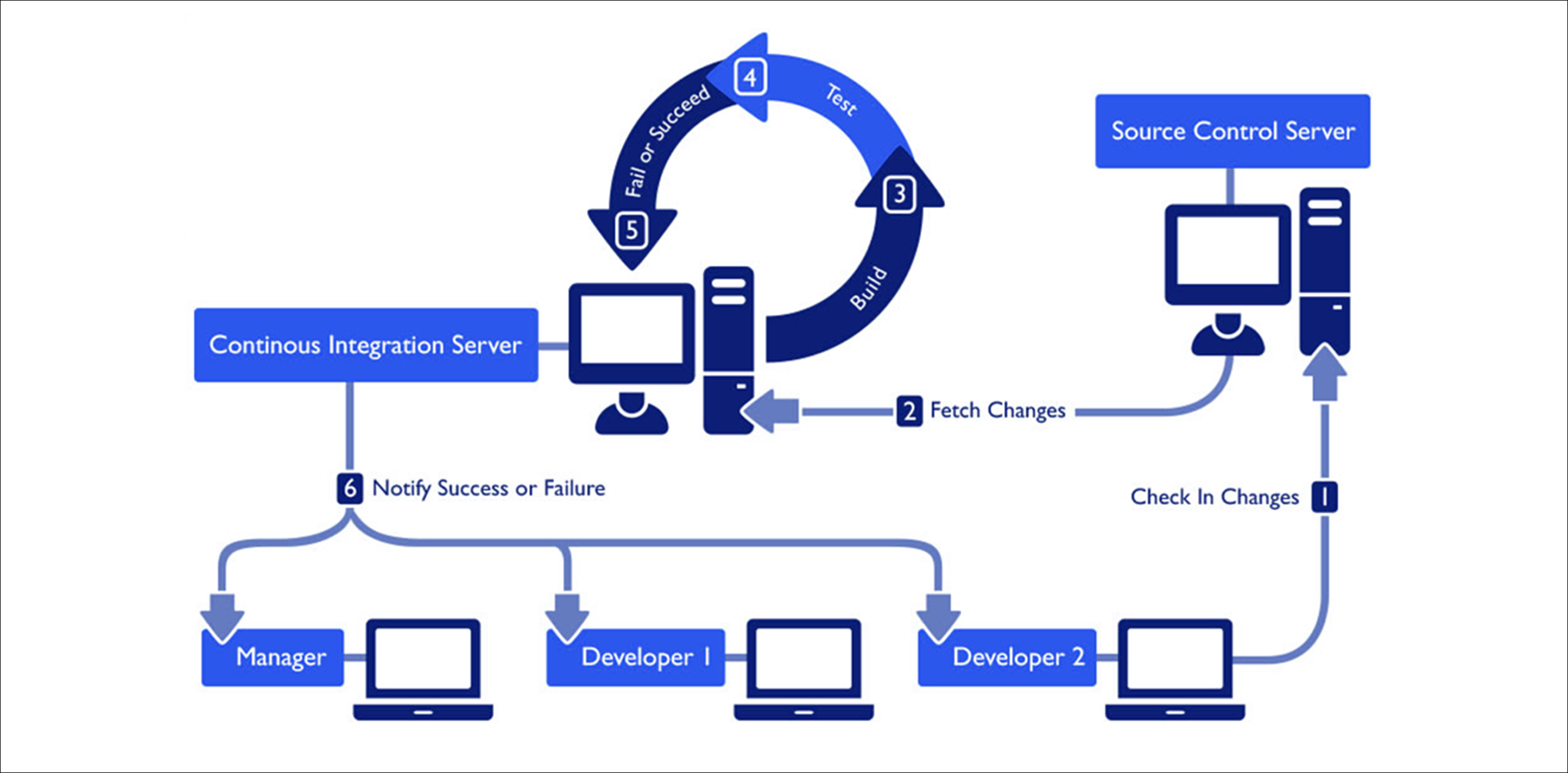 Continuous Integration Workflow