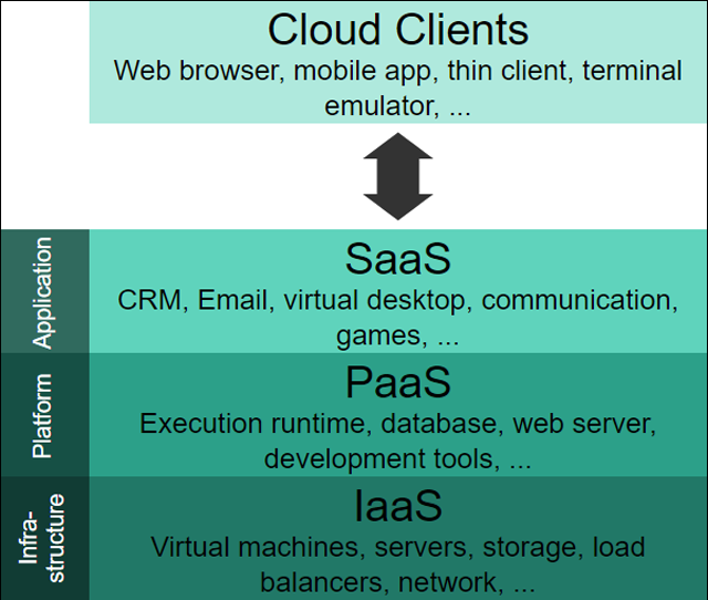 Cloud Computing Layers