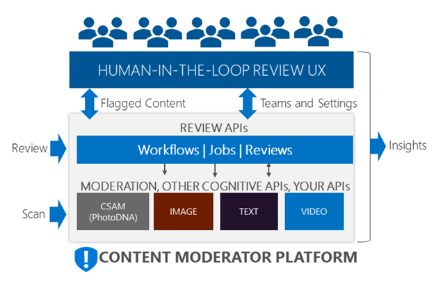 Content Moderator