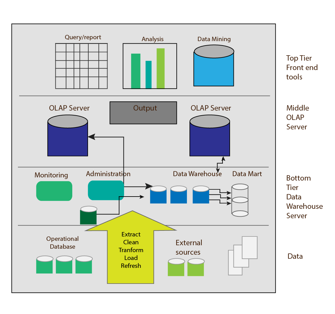 Data Warehouse Architecture