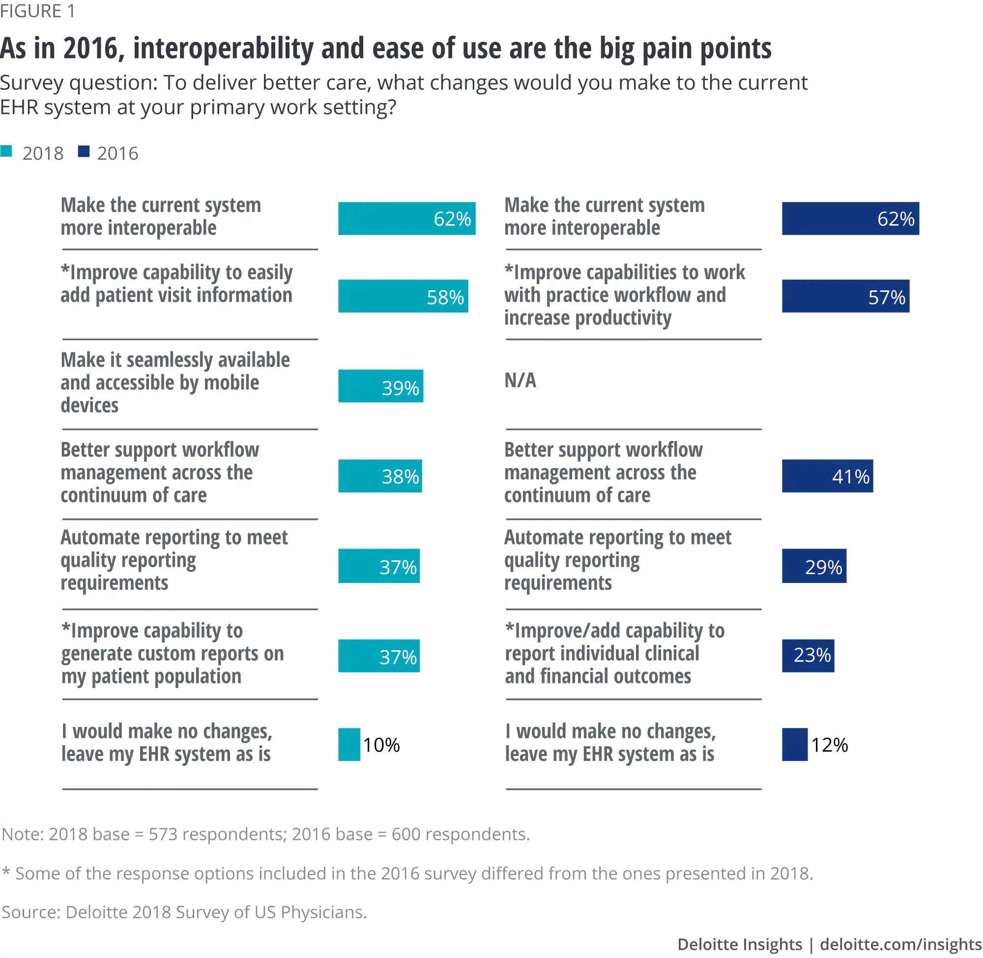 Deloitte Survey - EHR Interoperability