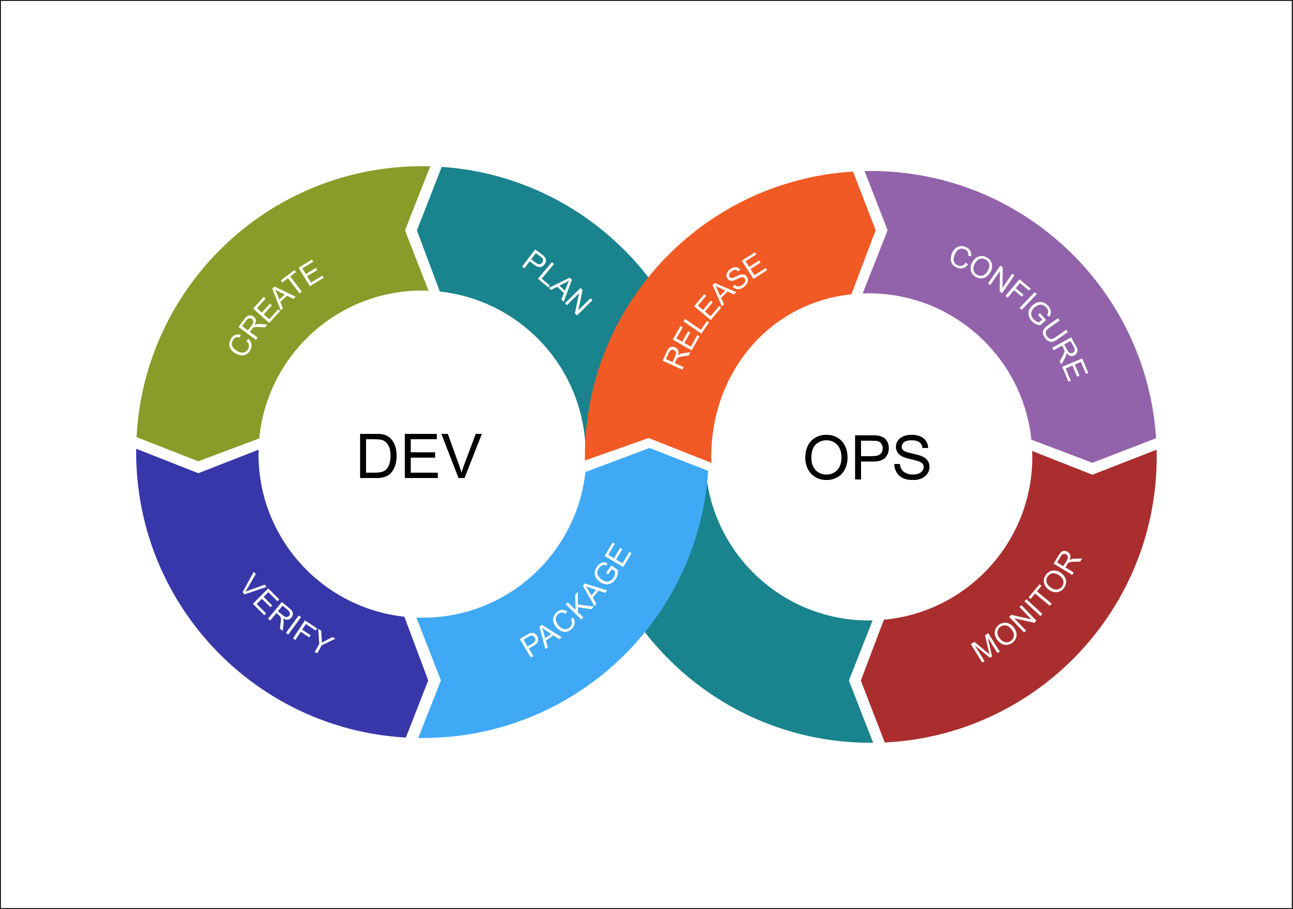 DevOps