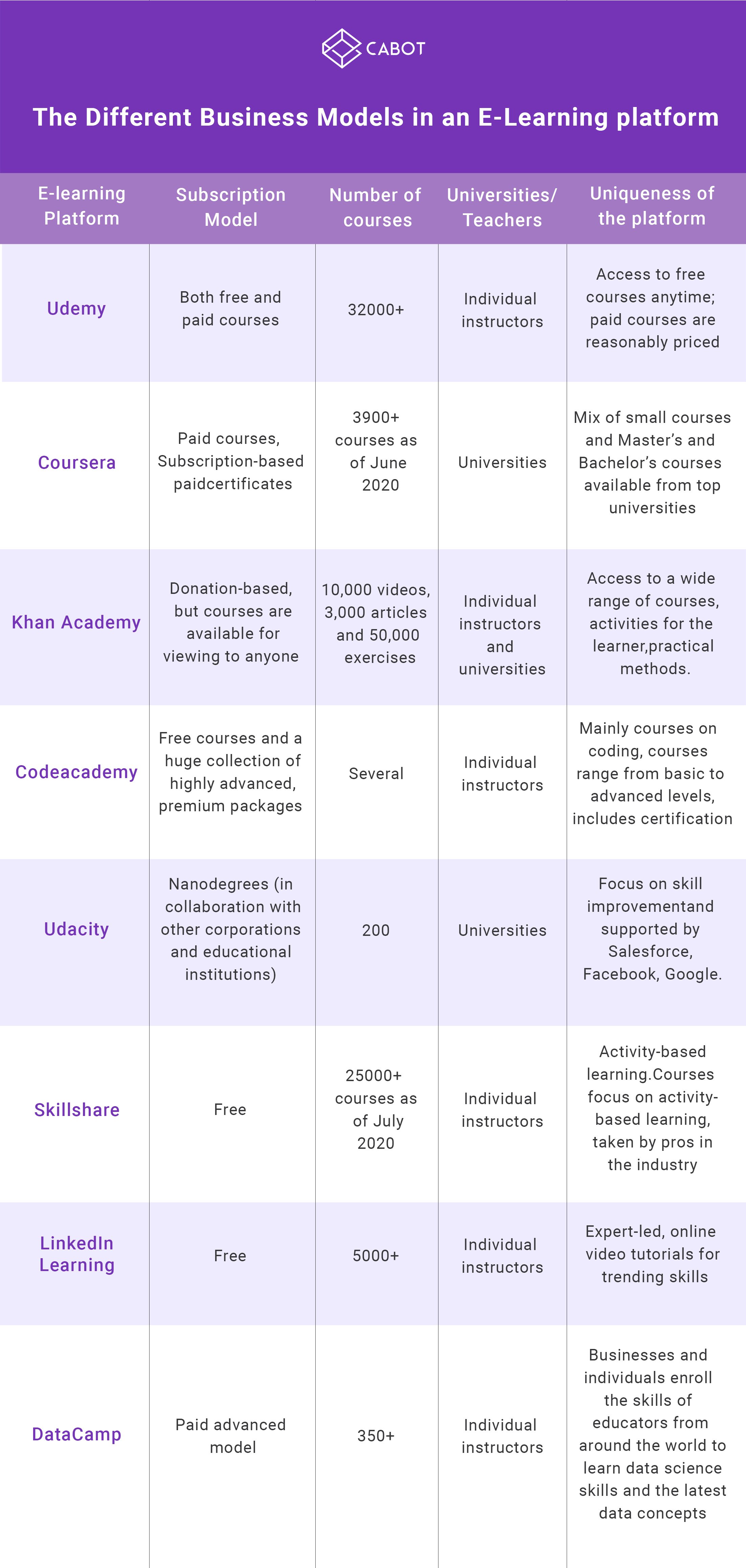 E-Learning Platform Business Models comparison