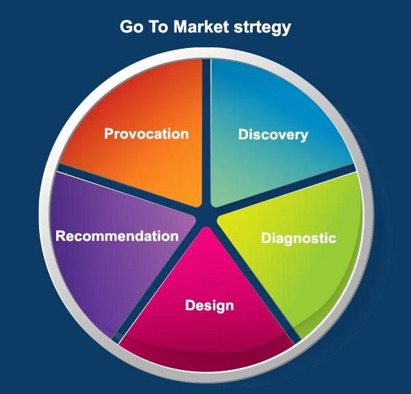 GoTo Market strategy Segmentation