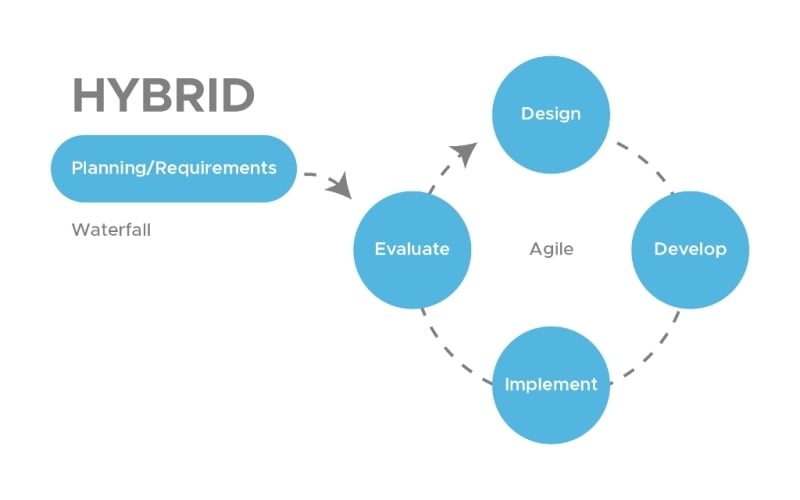 MVP Development - Hybrid Approach