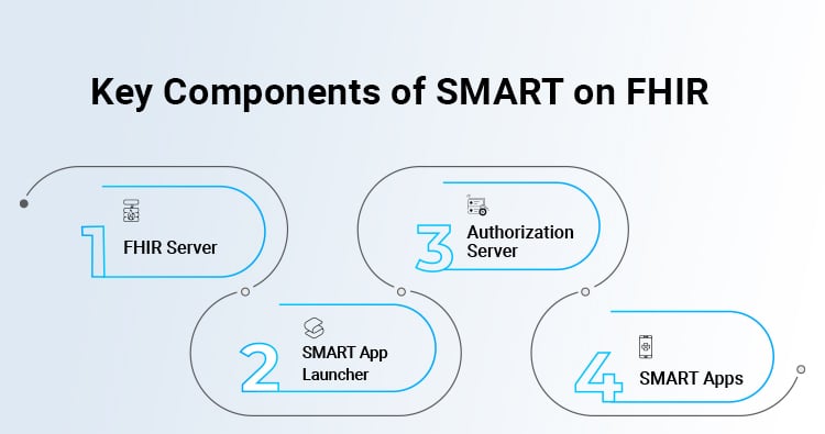 Key Components of SMART on FHIR