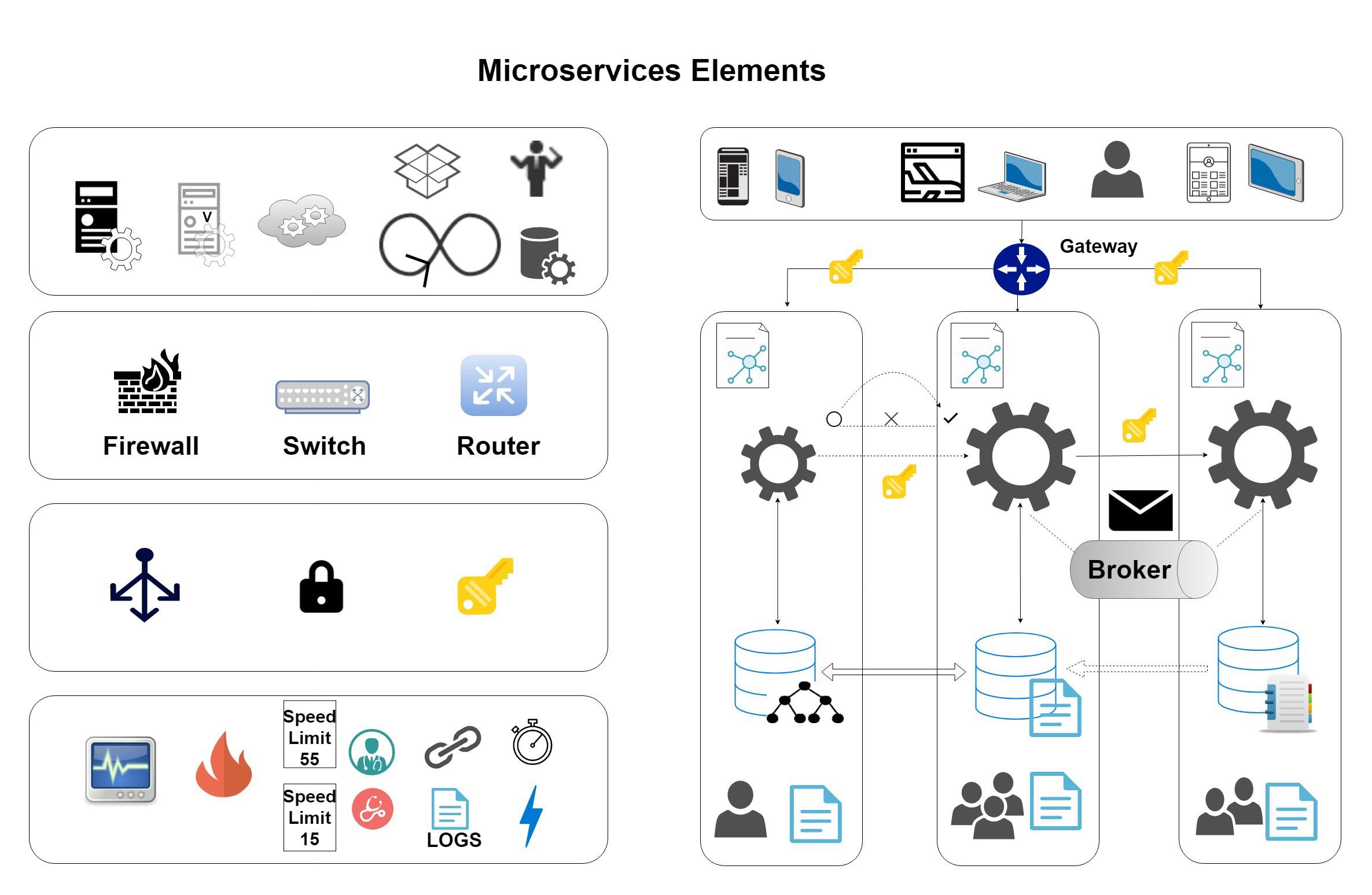 Microservices Elements