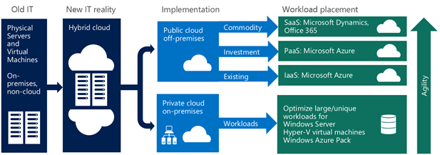 Microsoft’s hybrid cloud strategy