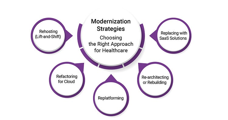 Modernization Strategies: Choosing the Right Approach for Healthcare