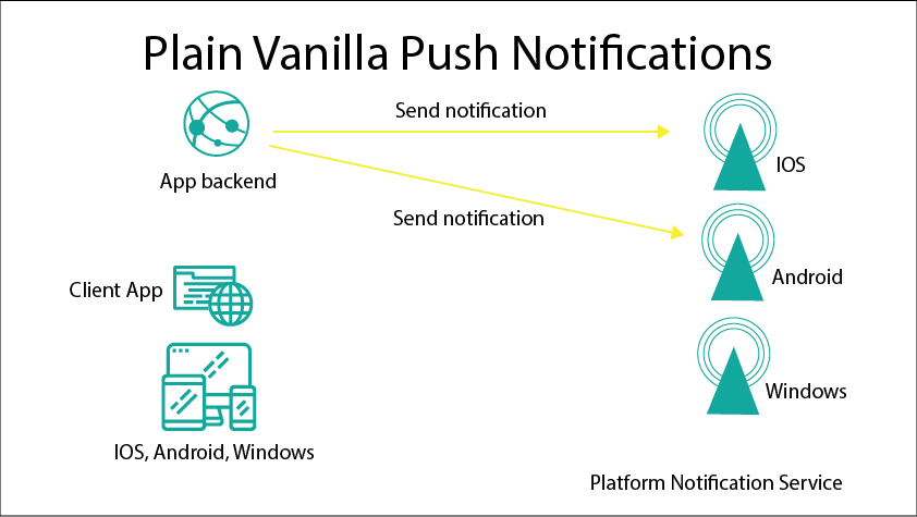 Plain Vanilla Push Notifications