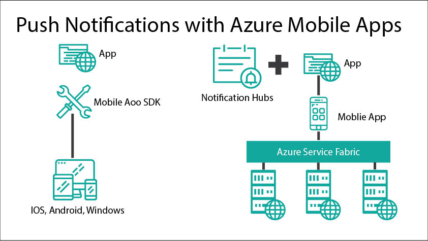 Push Notifications with Azure Mobile Apps