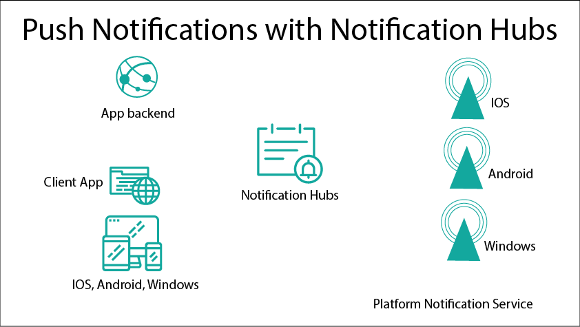 Push Notifications with Notification Hubs