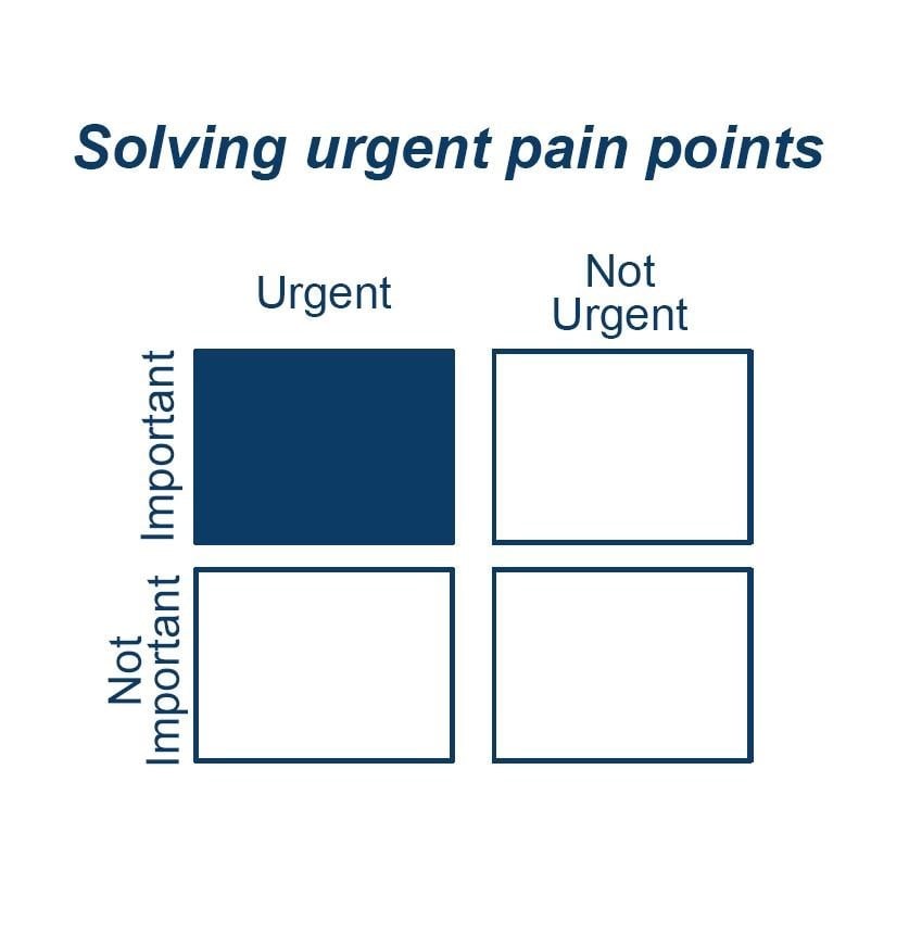 Graphical representation of urgent and important pain points in Minimum viable product