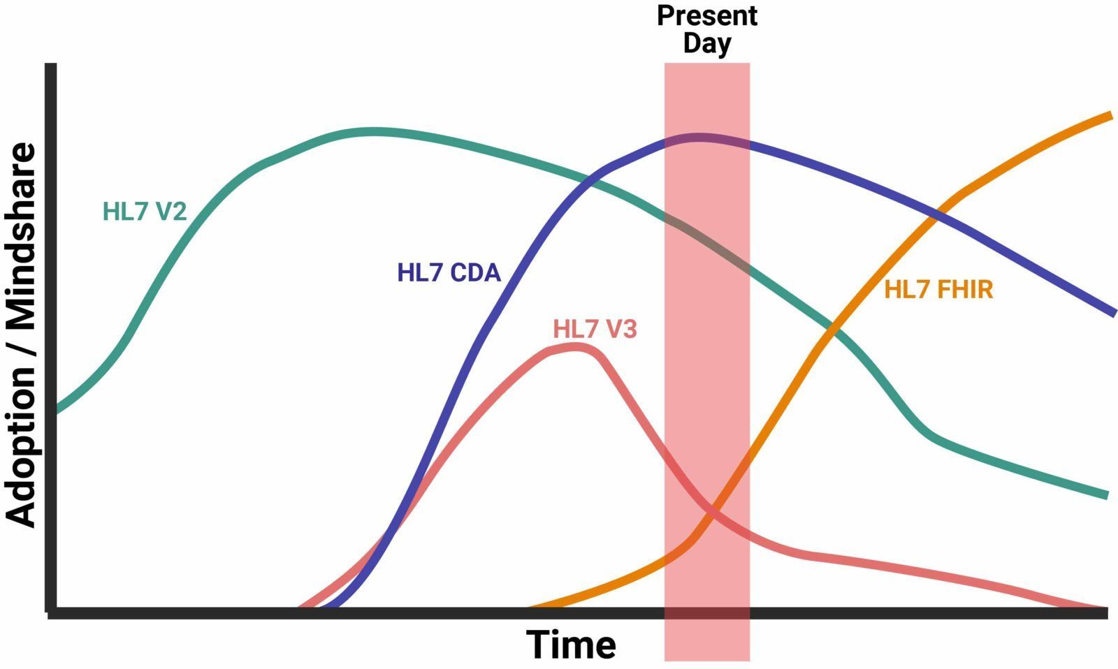 Standards Adoption Graph