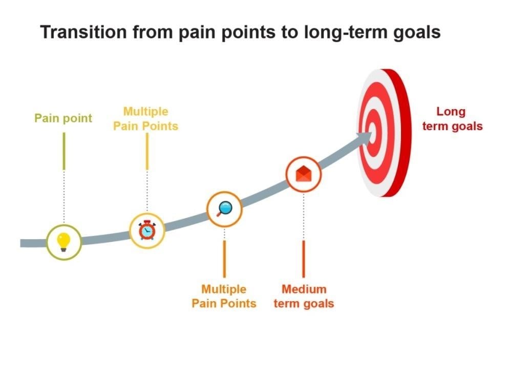 Transition from a particular pain point into a long term goal - MVP development