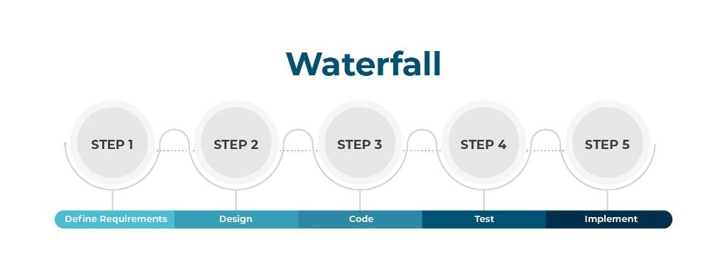 MVP Development - Waterfall Methodology