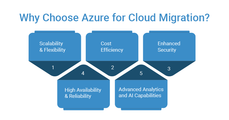 Azure Cloud Migration