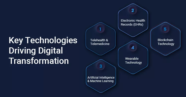 Key Technologies Driving Digital Transformation