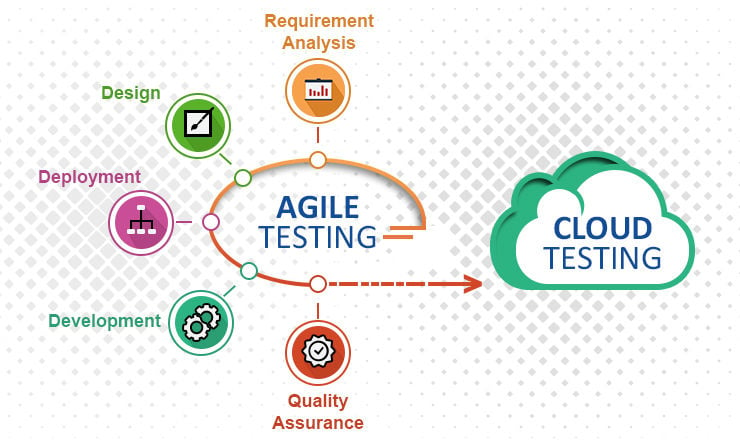 Cloud Based Testing Process