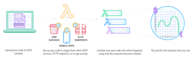 How AWS Lambda Works