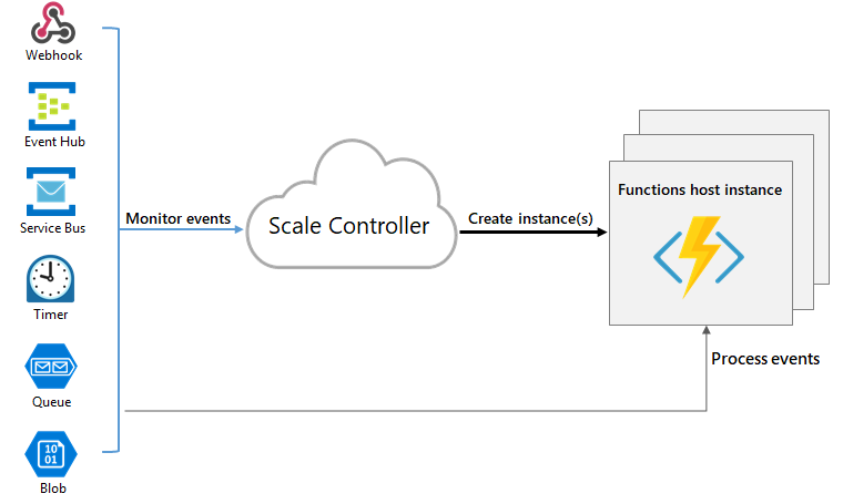 Azure Functions Monitor Events