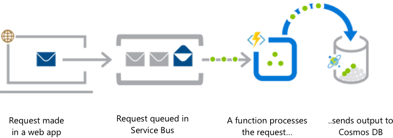 Example 2: Web application backend