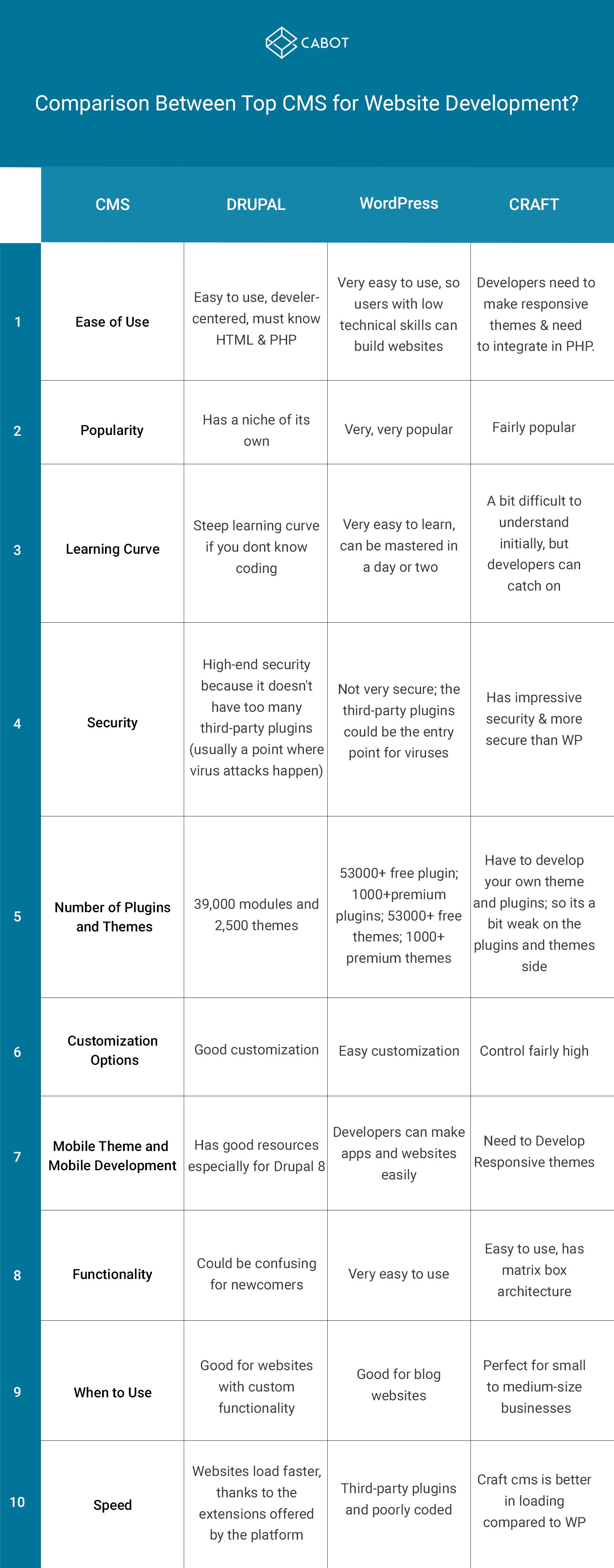 CMS Comparison Infographic