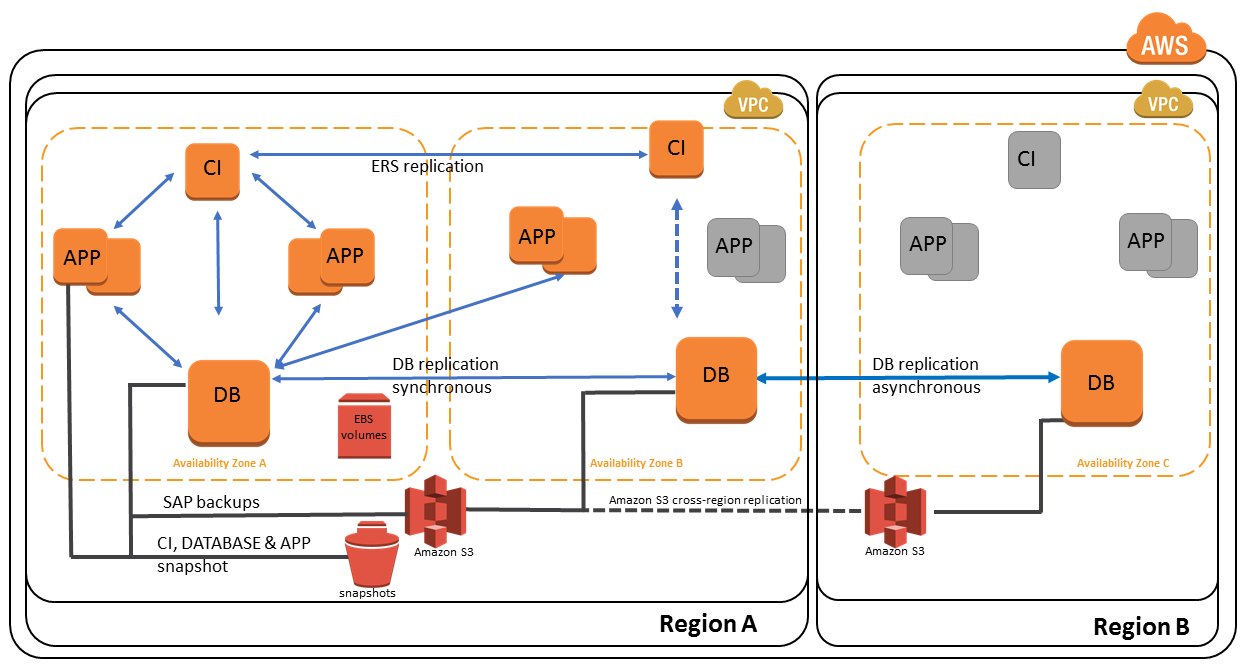 Distributed SAP architecture on AWS