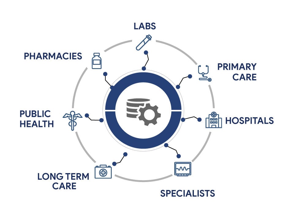 Interoperability in Healthcare