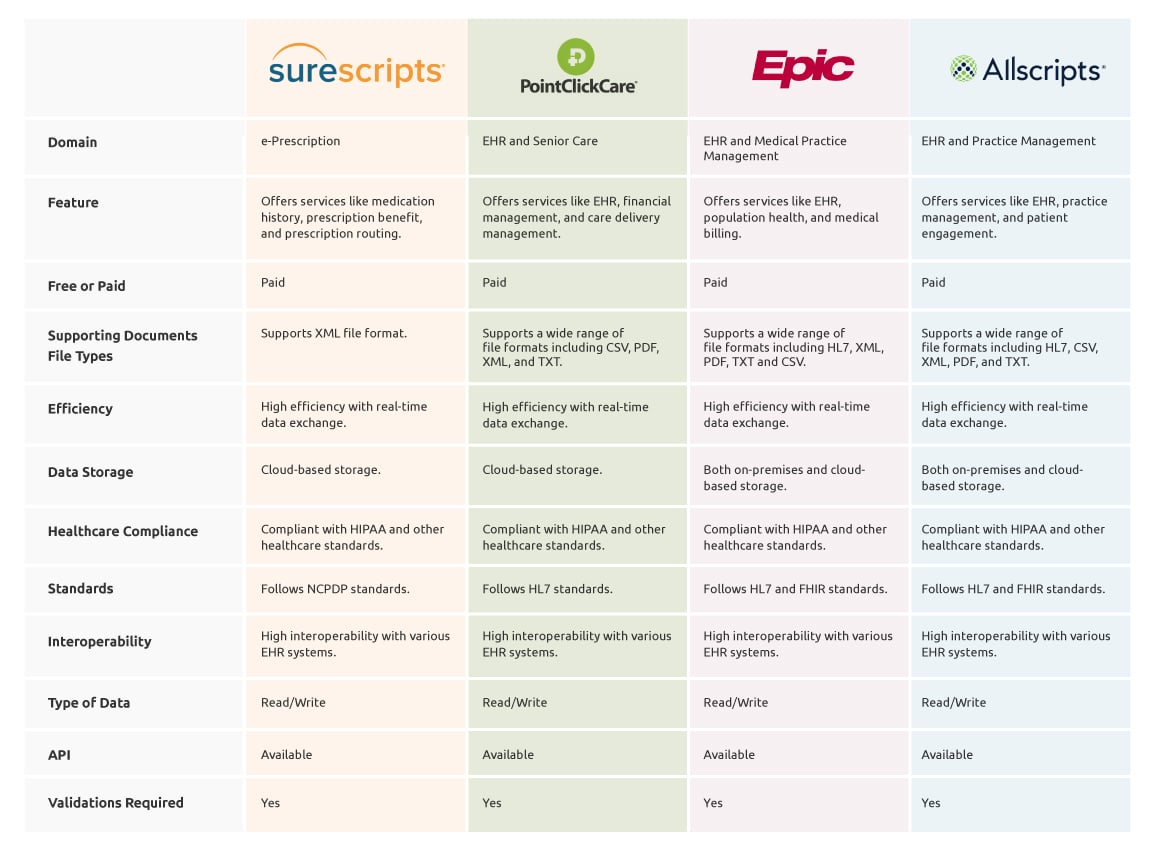 Healthcare Integration Comparisons