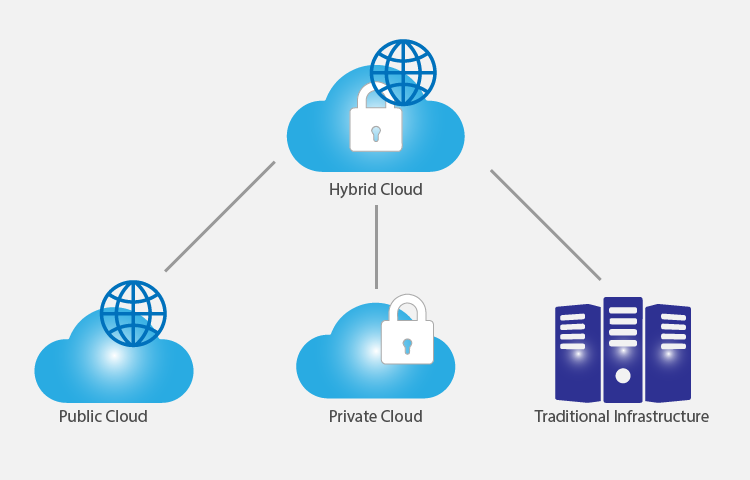 Hybrid Cloud Infrastructure