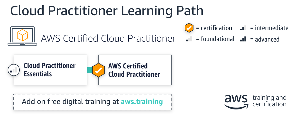 Cloud Practitioner Learning Path