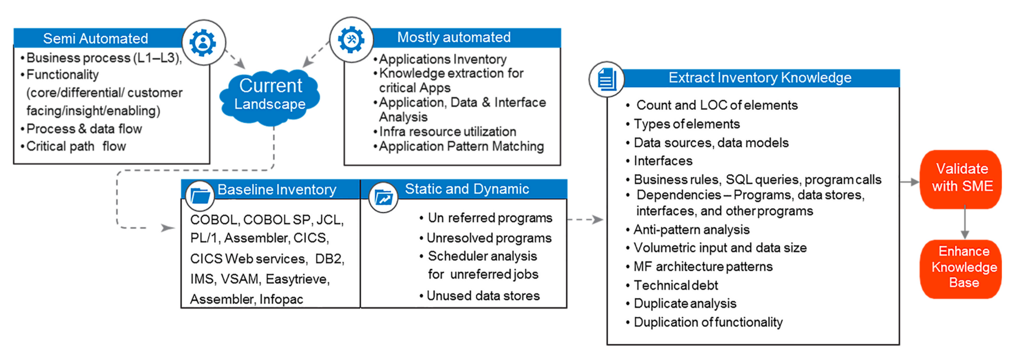 Migrating Mainframe to Cloud