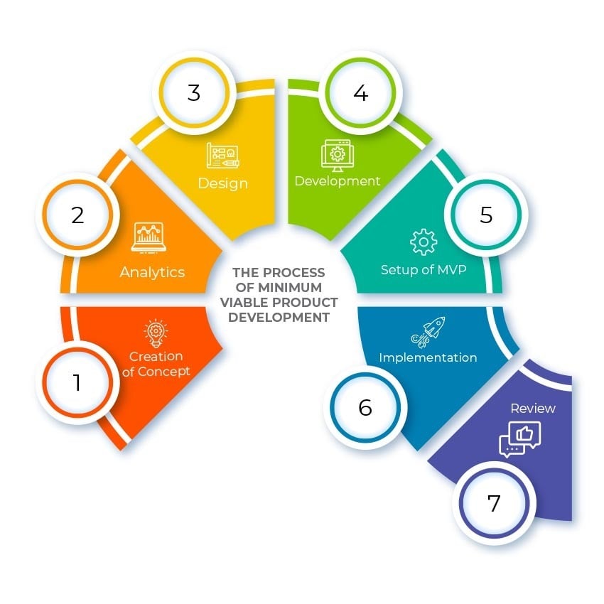 Healthcare MVP Development Process