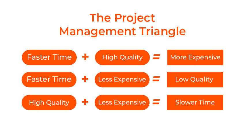 MVP Development Project Management Triangle