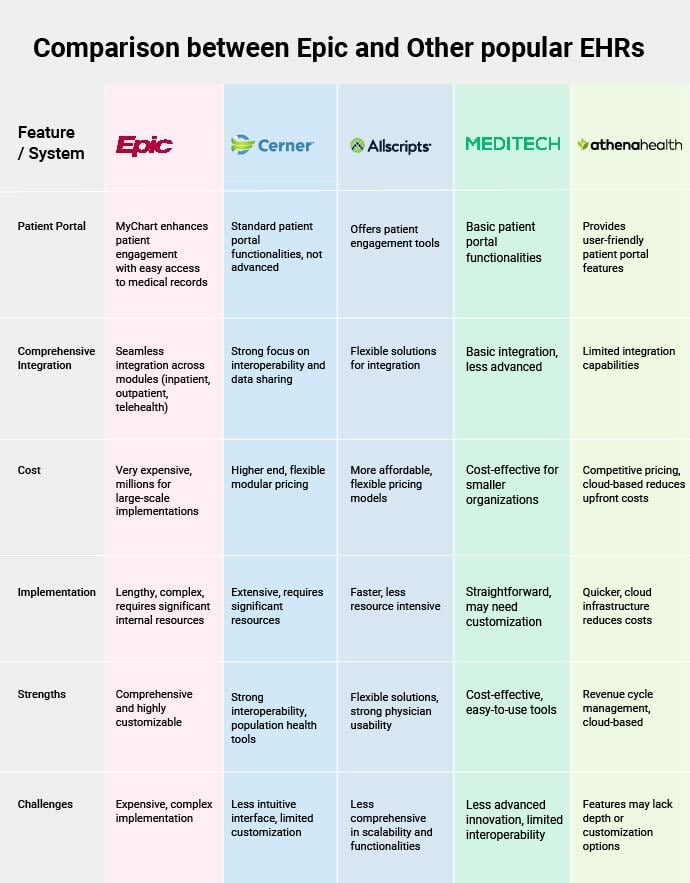 Comparison of Epic Vs Other EHR's