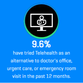 Telemedicine app usage